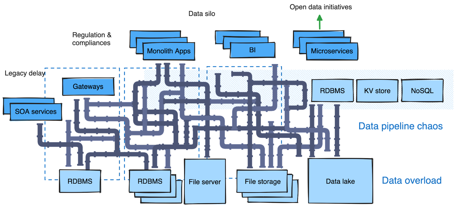 Diagram illustrating the factors that contribute to “data pipeline chaos” 