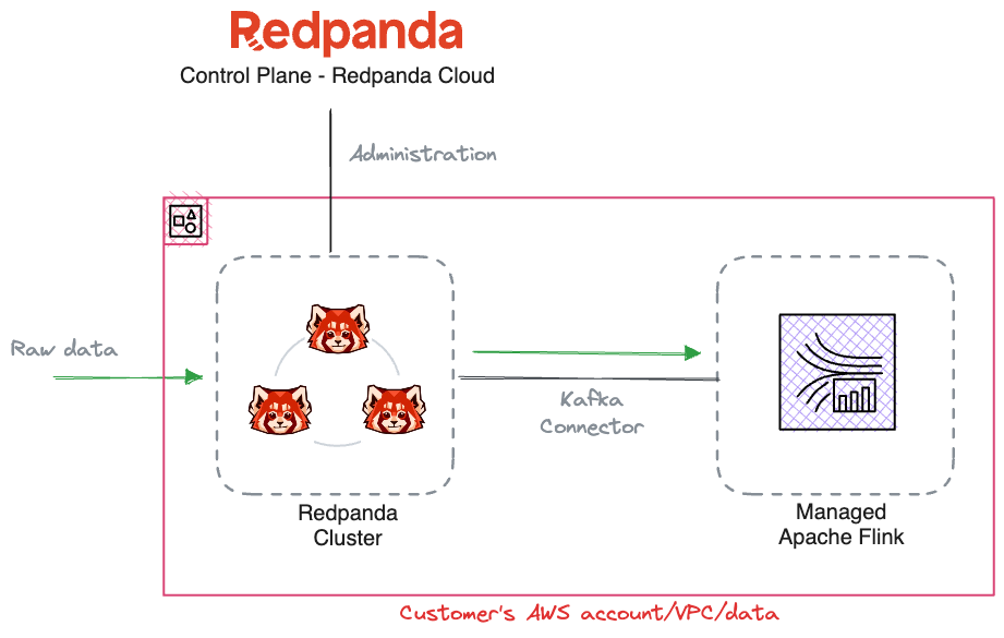 Solution architecture of Redpanda integrated with MSF