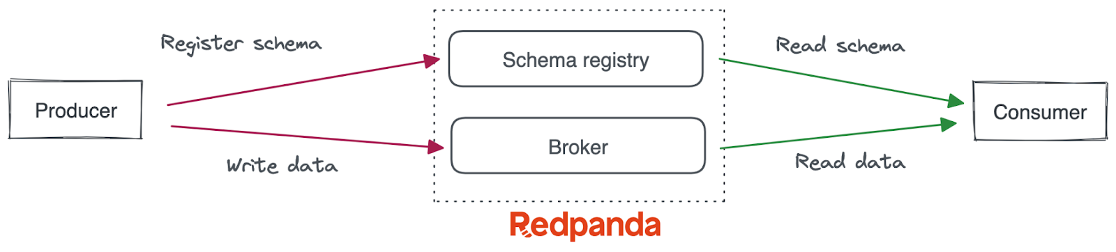  Interaction flow among producers, consumers, and Redpanda schema registry