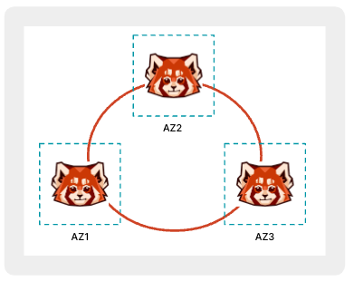 Redpanda deployed in multiple Availability Zones (or data centers) within a metropolitan area network.