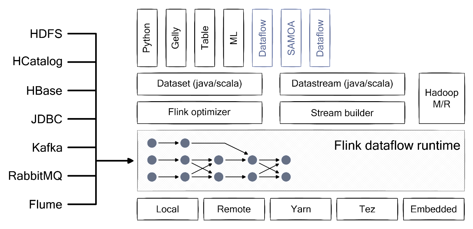 Overview of Flink’s architecture