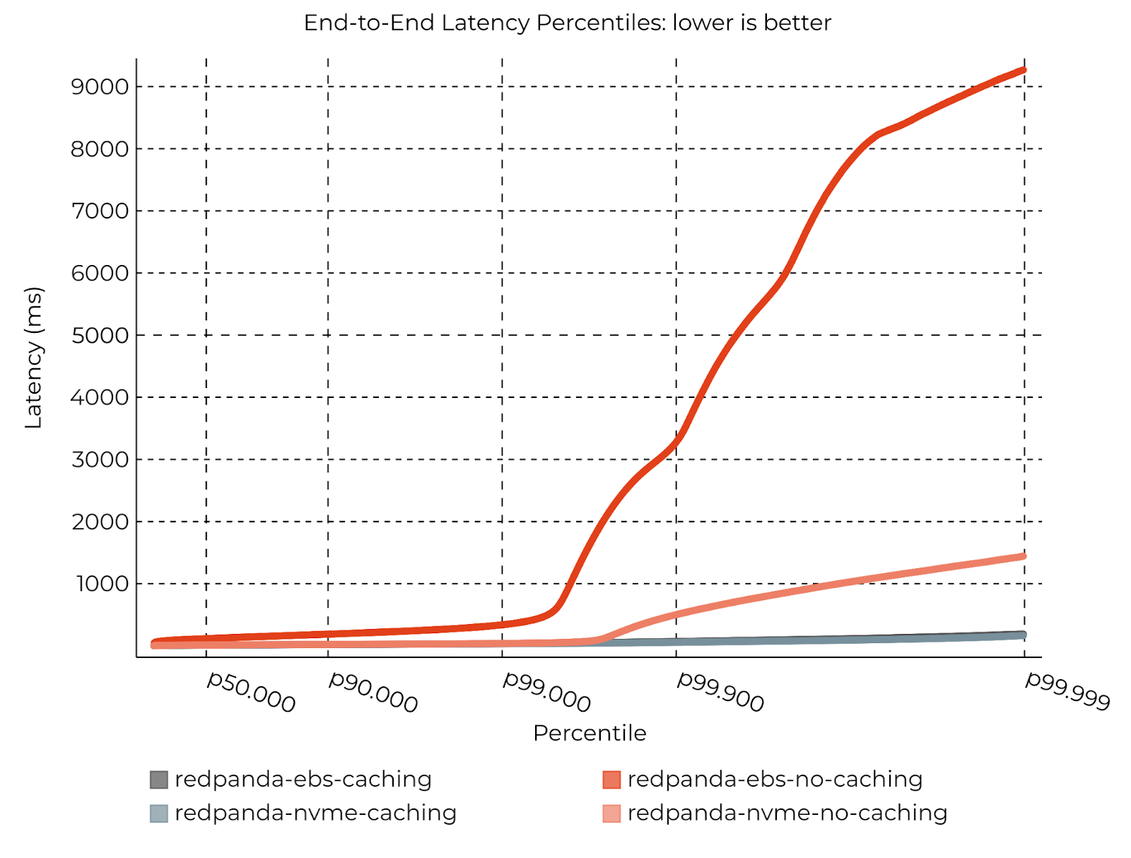 E2E Latency Distribution (Workload 2, NVMe and EBS)