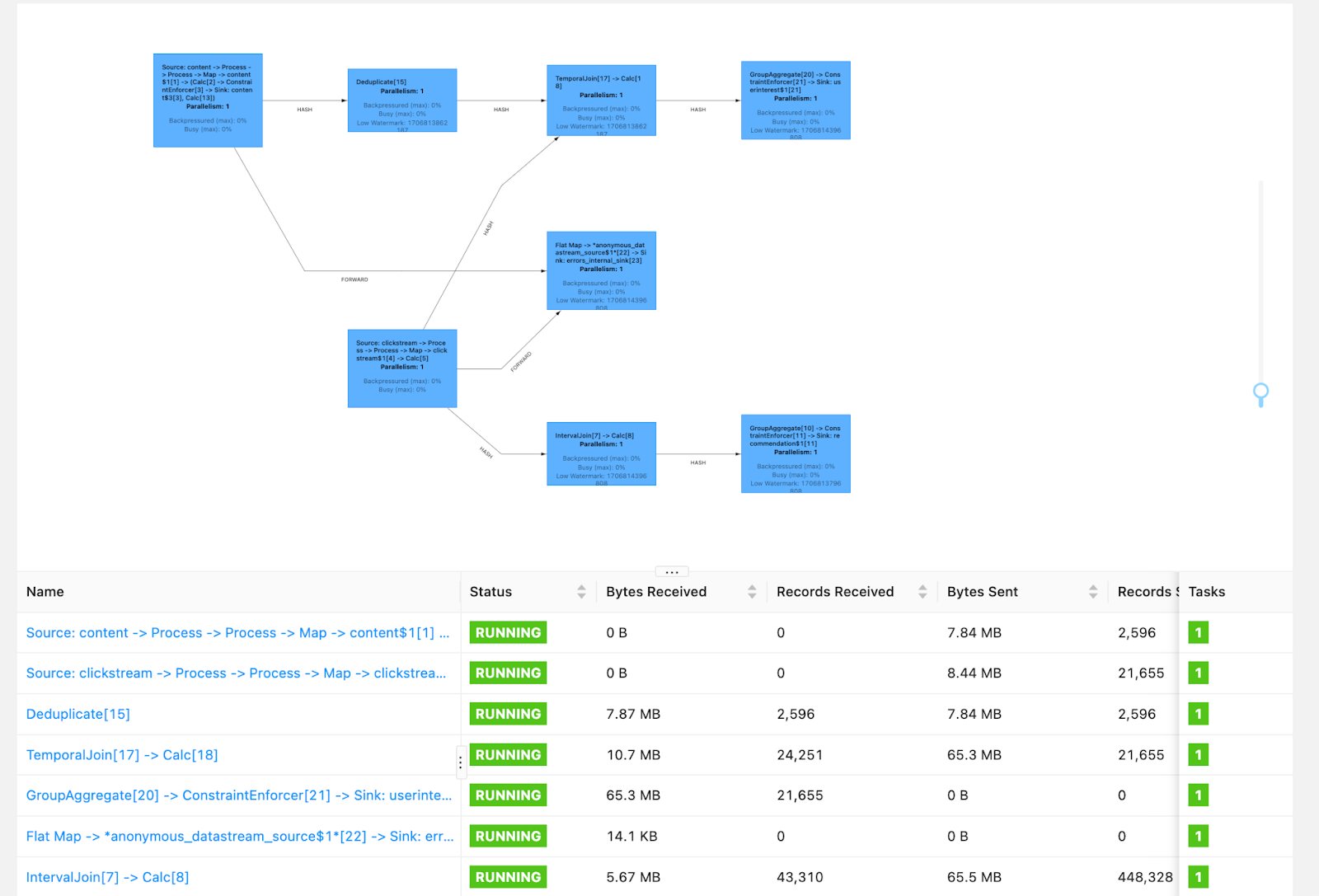 Screenshot of the Flink job in the Flink dashboard