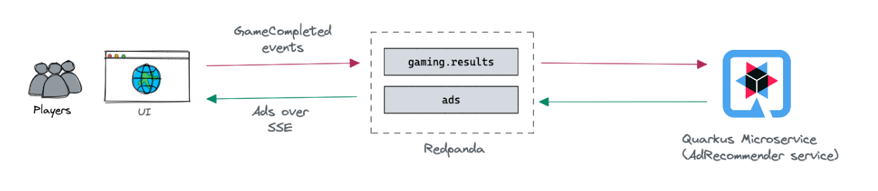 How the solution components communicate via Redpanda topics.