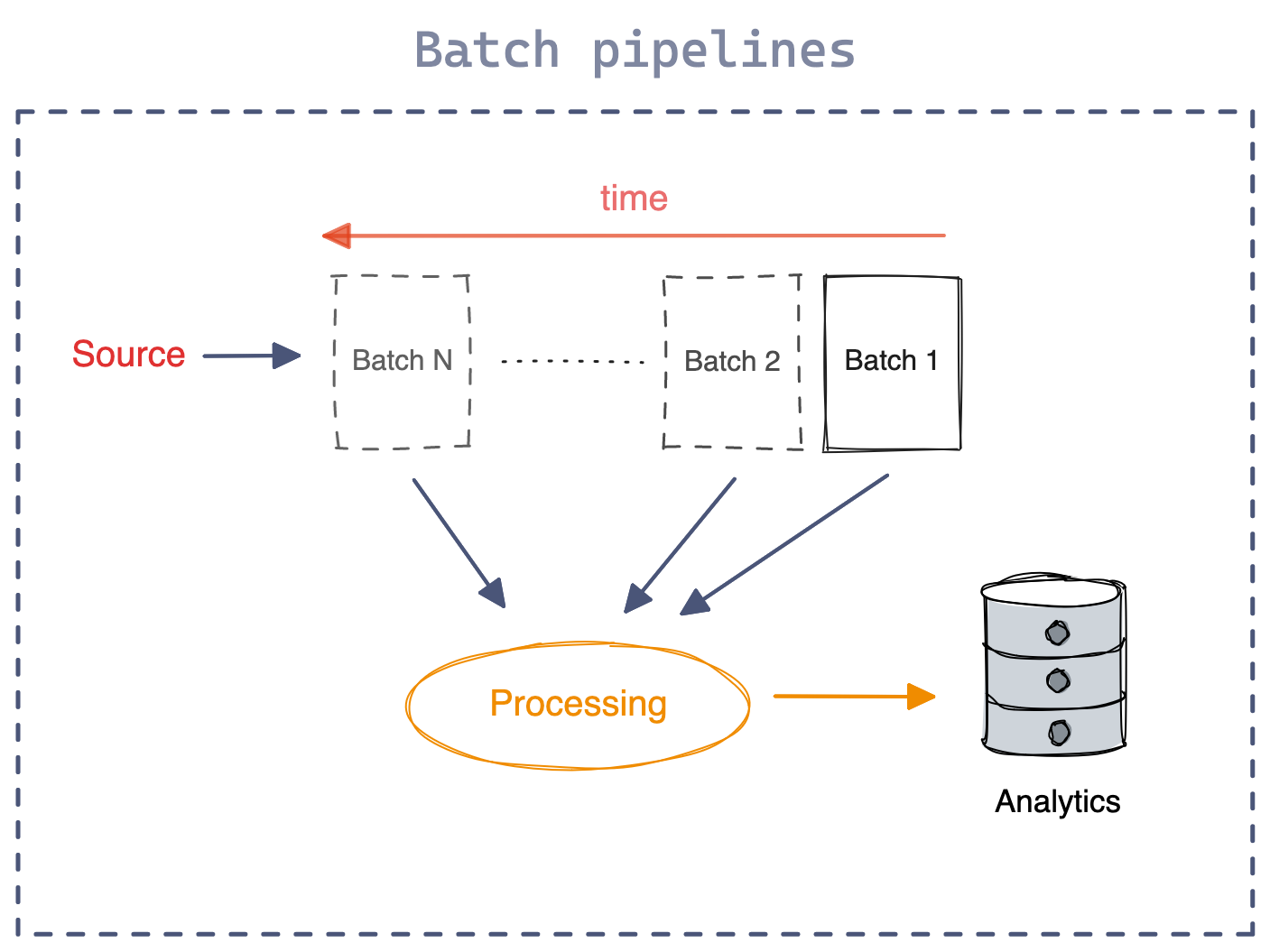 How a batch pipeline works
