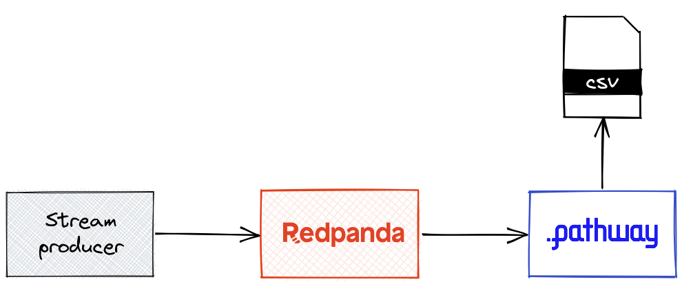 Diagram showing how the streaming solution works with Redpanda.