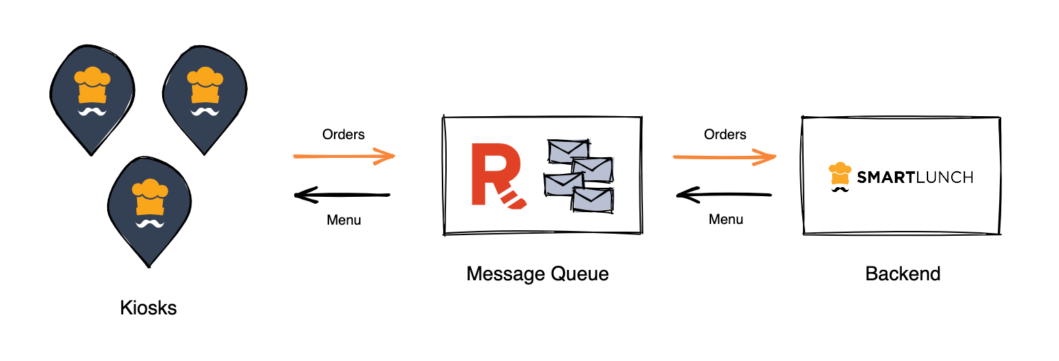 Diagram of new SmartLunch architecture using Redpanda to handle the message queue.