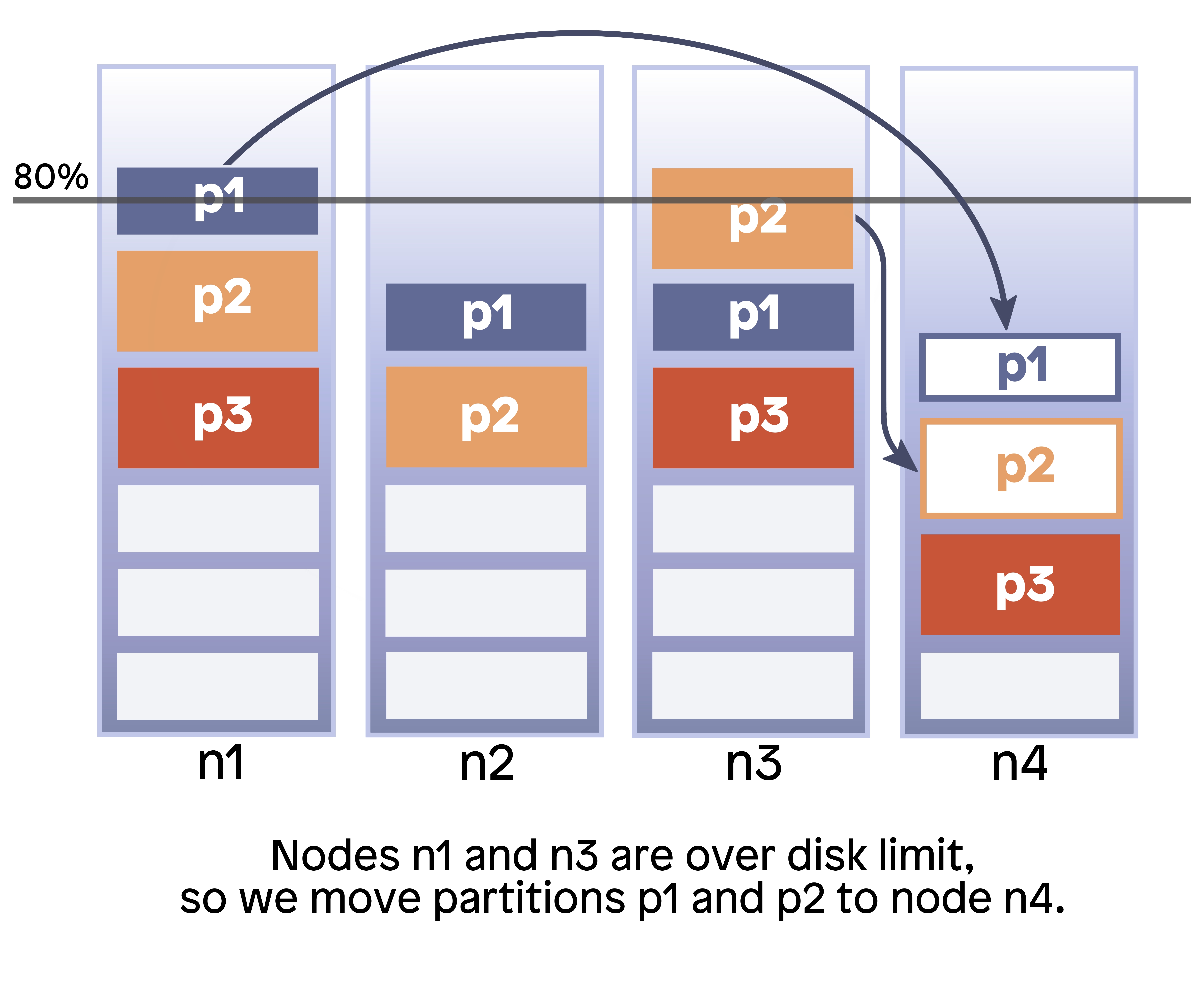 nodes and partitions diagram