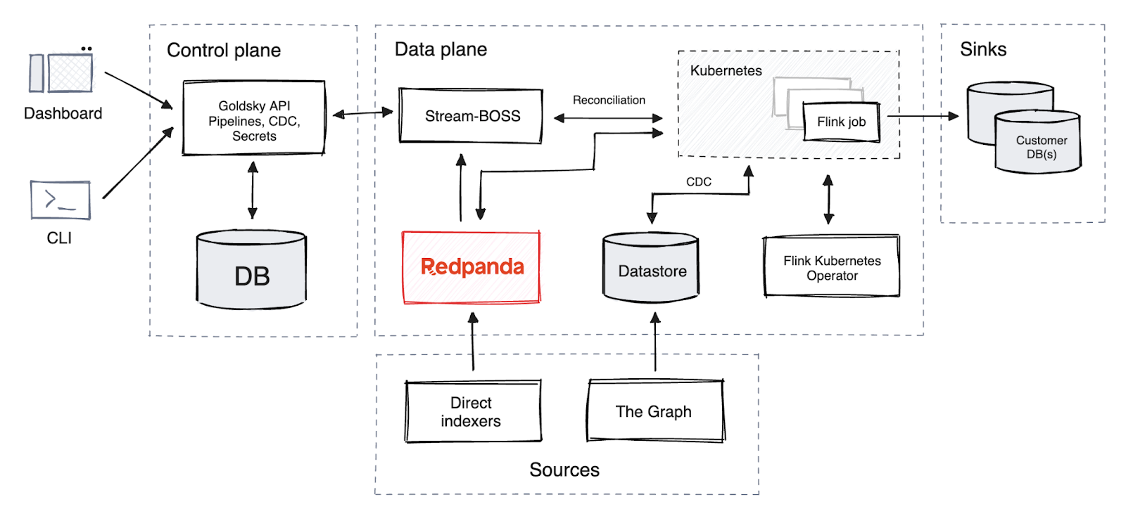 Diagram of Goldky’s streaming data architecture