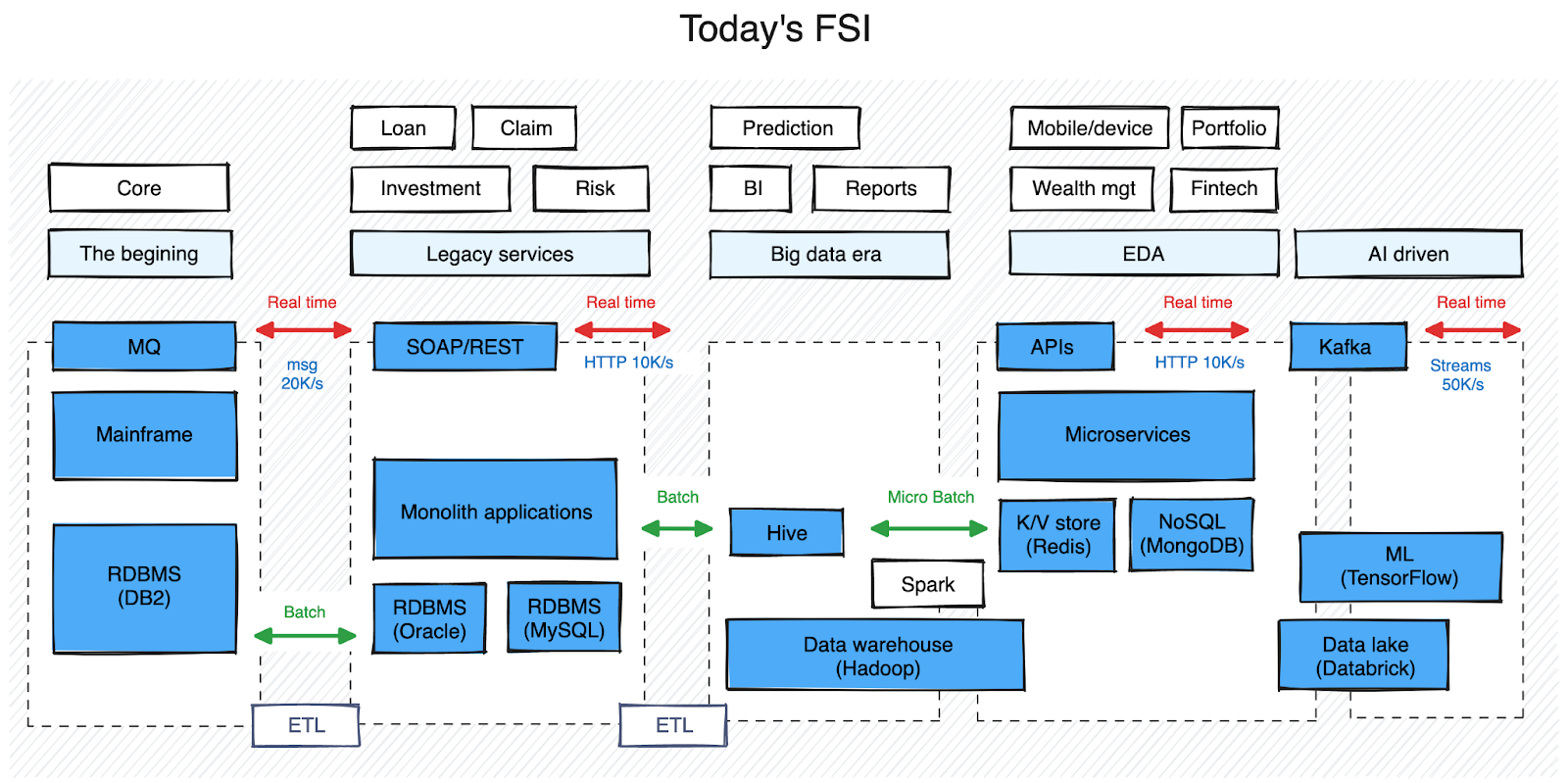 Diagram showing the average FSI streaming data architecture