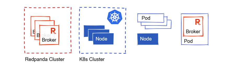 Diagram showing the similarities between a Redpanda and K8s cluster