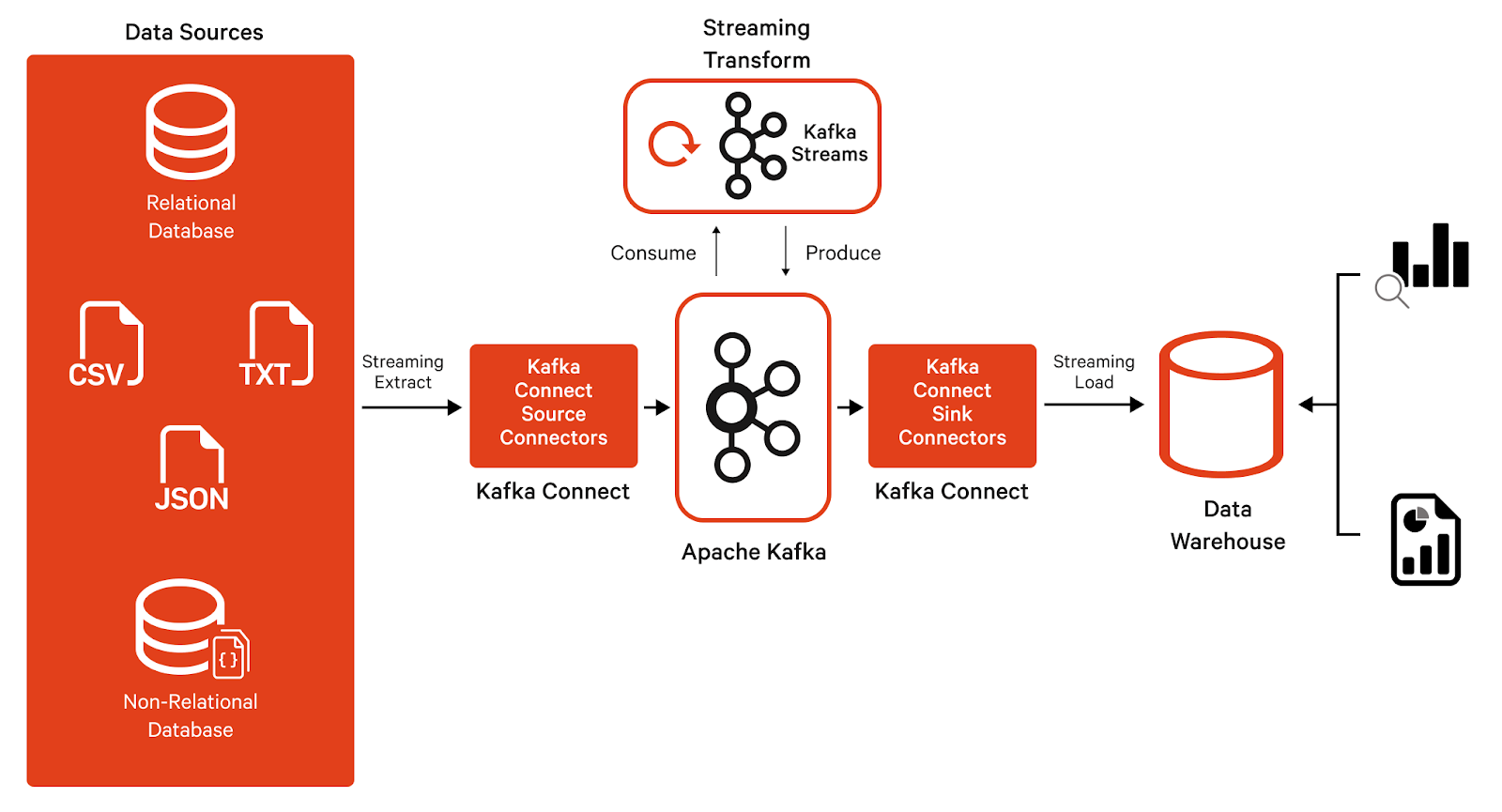 A logical overview of a streaming ETL pipeline with Kafka.