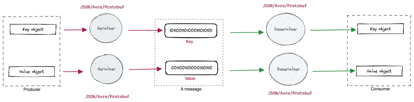 Diagram of how serializers and deserializers work to process a schema format