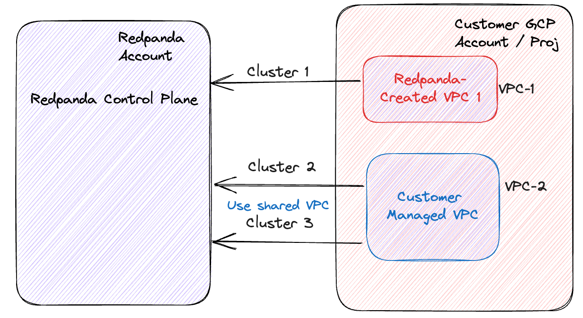 A customer-managed VPC deployment