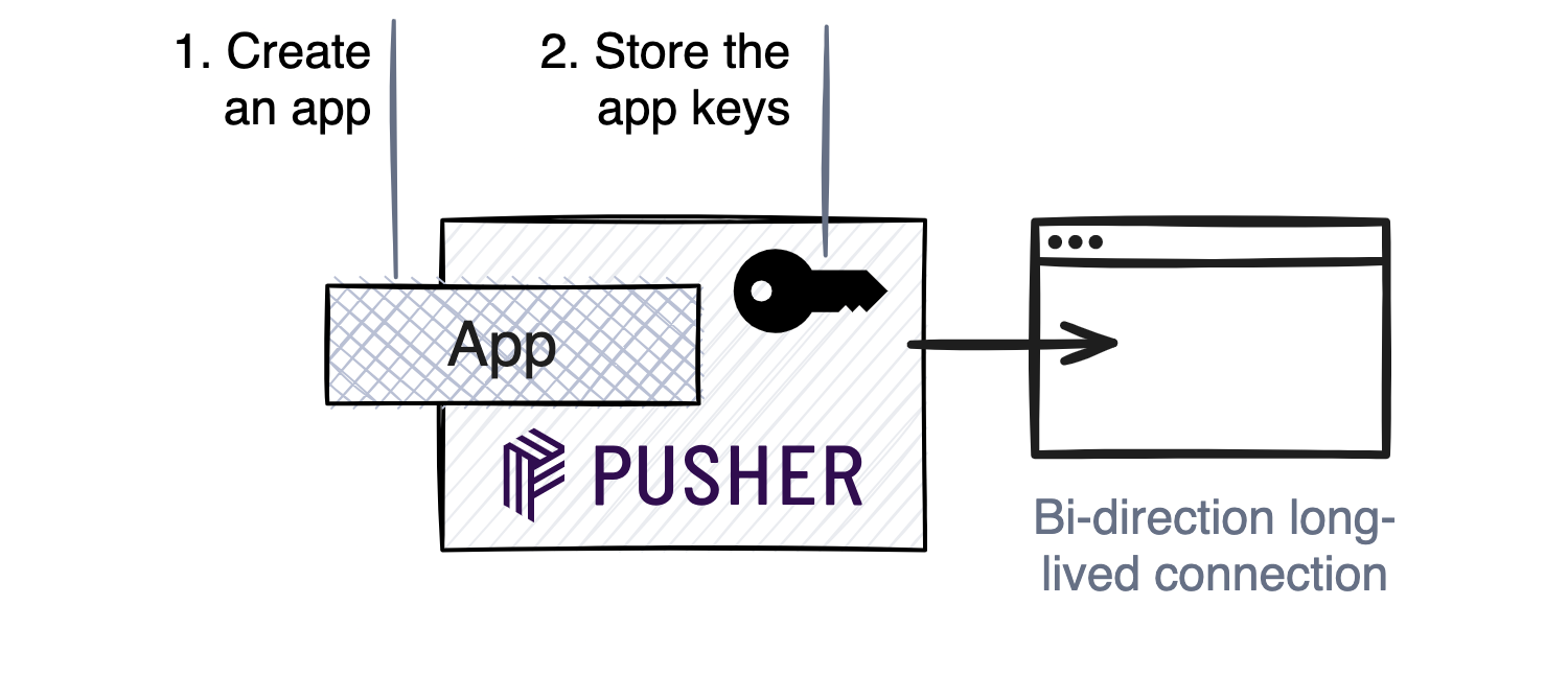 Registering the app within Pusher