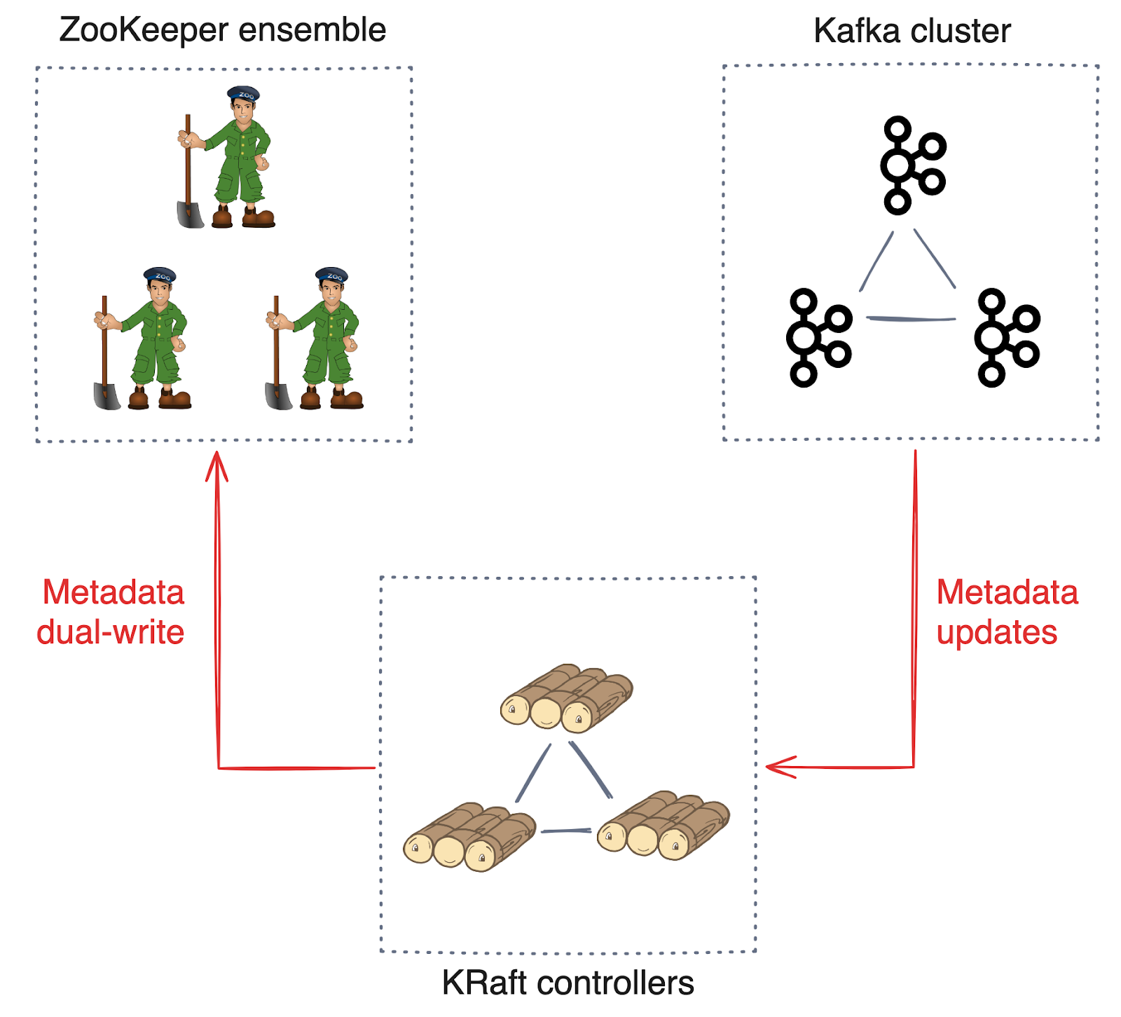 Metadata is still copied to ZooKeeper