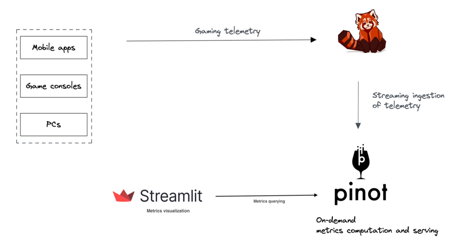 A real-time game data analytics solution with Redpanda, Pinot, and Streamlit.