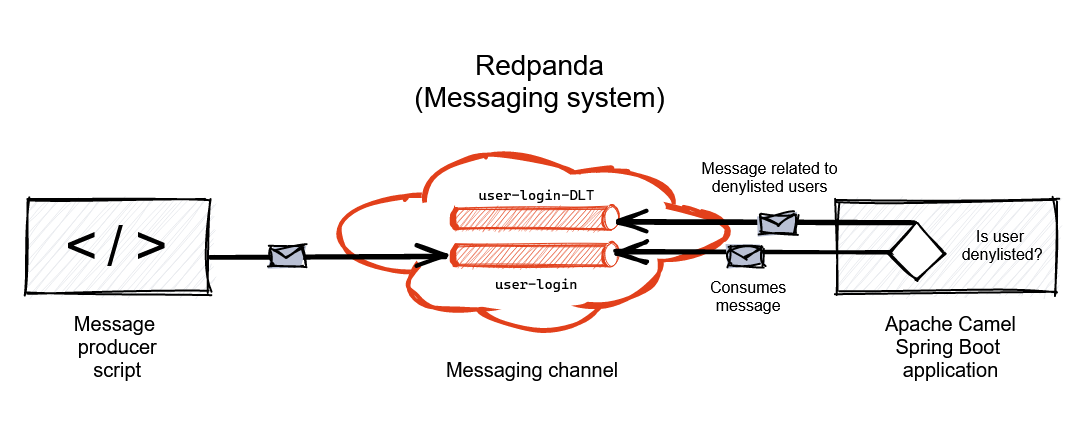 Architecture diagram for the Redpanda messaging system