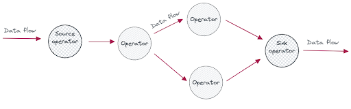 stream processing as a directed acyclic graph (DAG) of operators