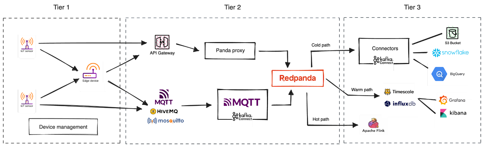 Reference architecture for a scalable IoT platform