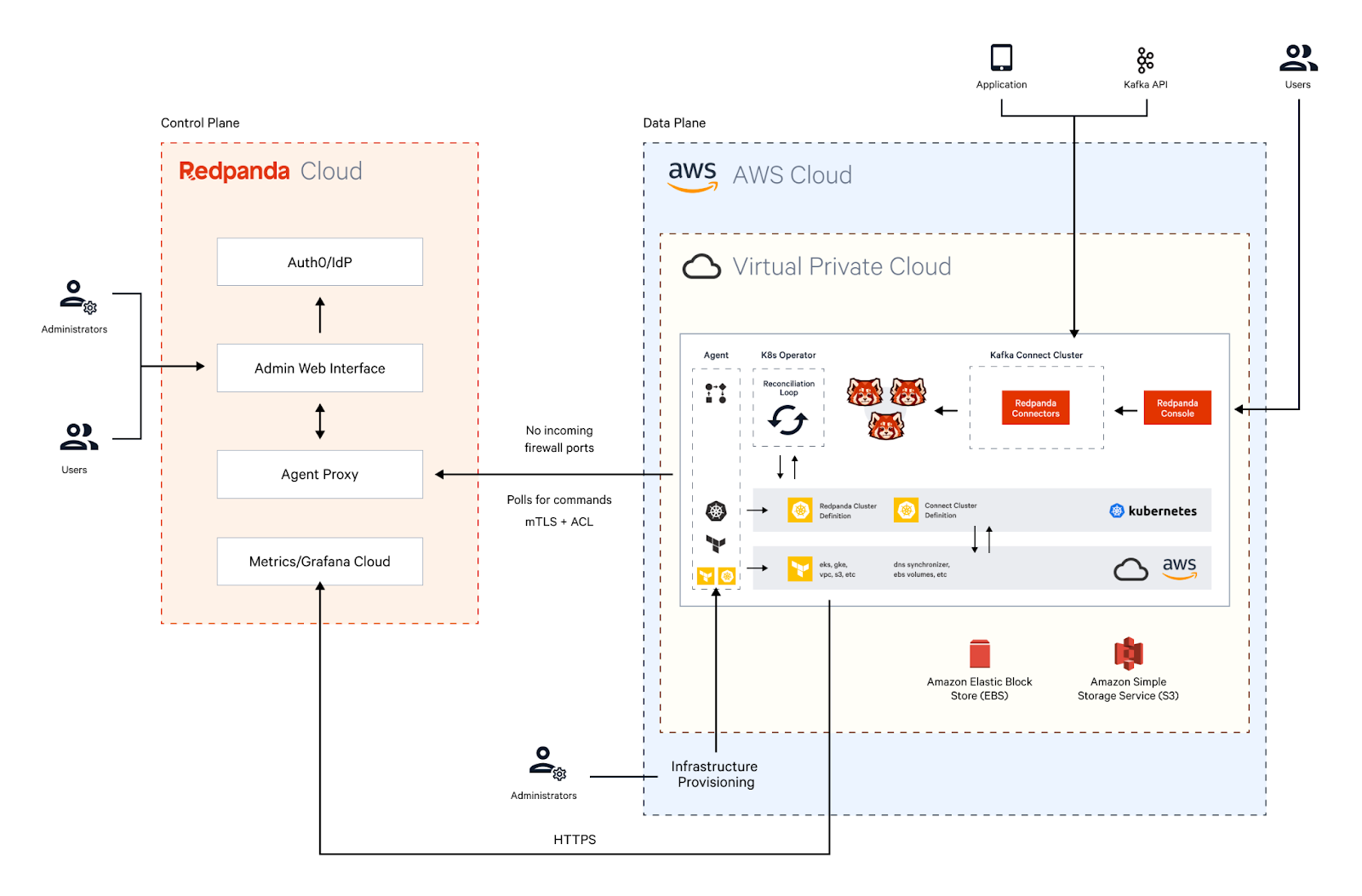 How Redpanda’s BYOC deployment model works