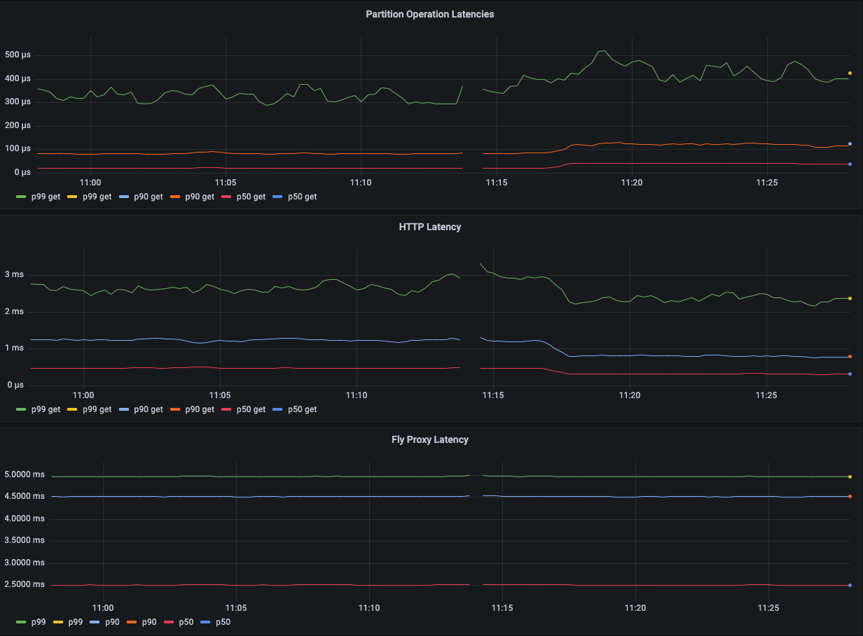Graph showing latencies for both performance tests