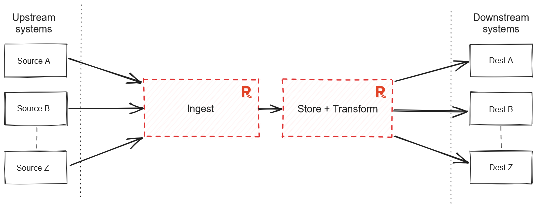 Redpanda Data Transforms reduces the complexity of delivering clean, relevant and properly formatted data to a variety of downstream consumers