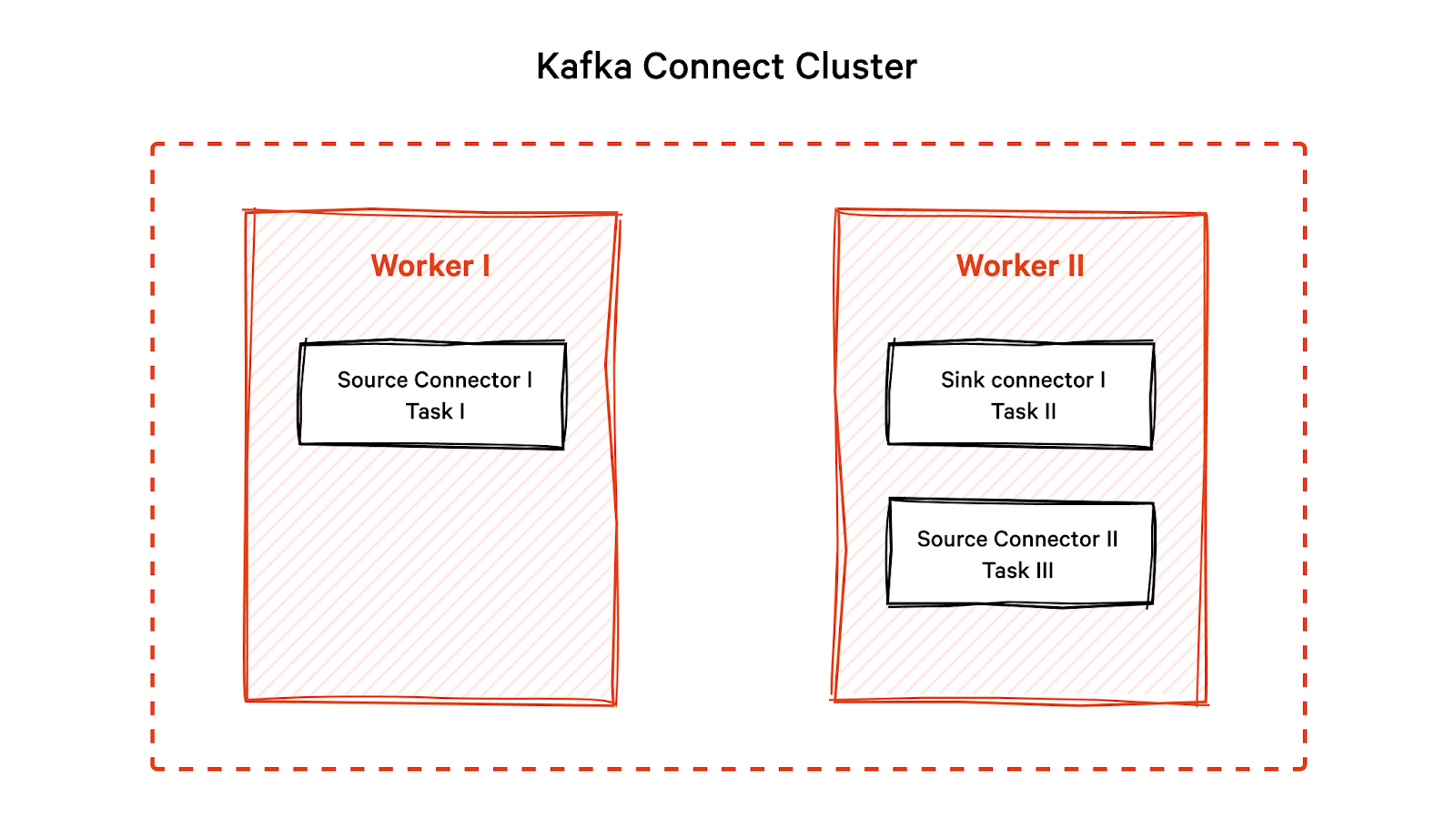 Kafka Connect Cluster