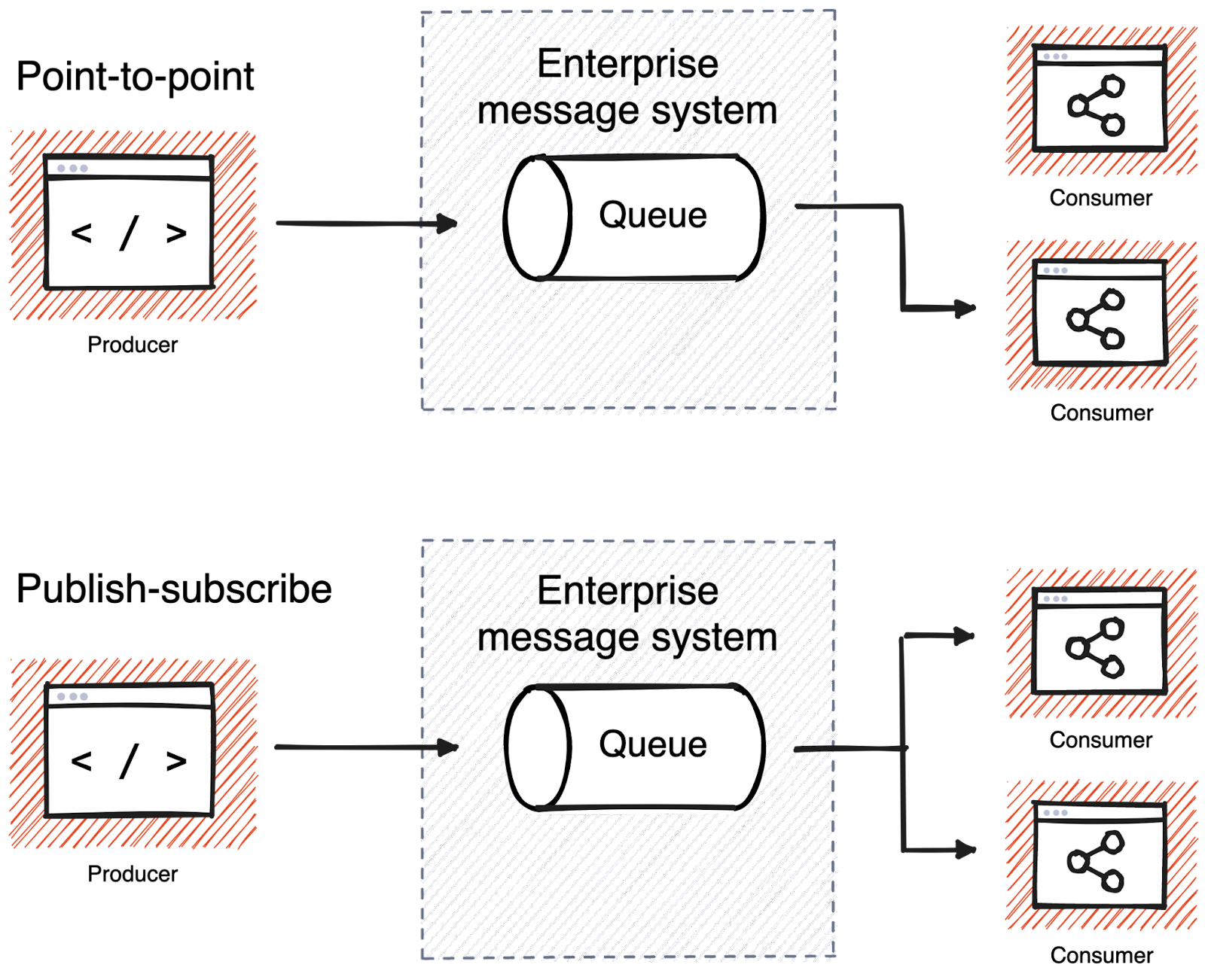 Enterprise messaging architecture diagram