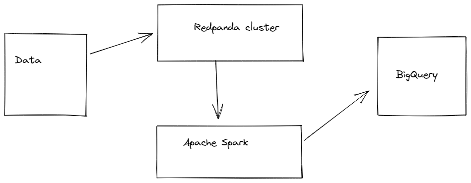 spark bigquery 1