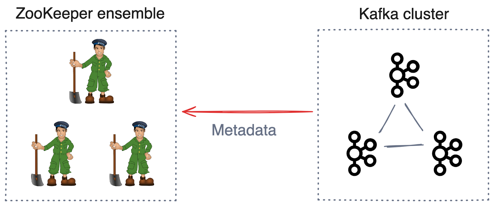 Kafka cluster is configured in the Zookeeper mode