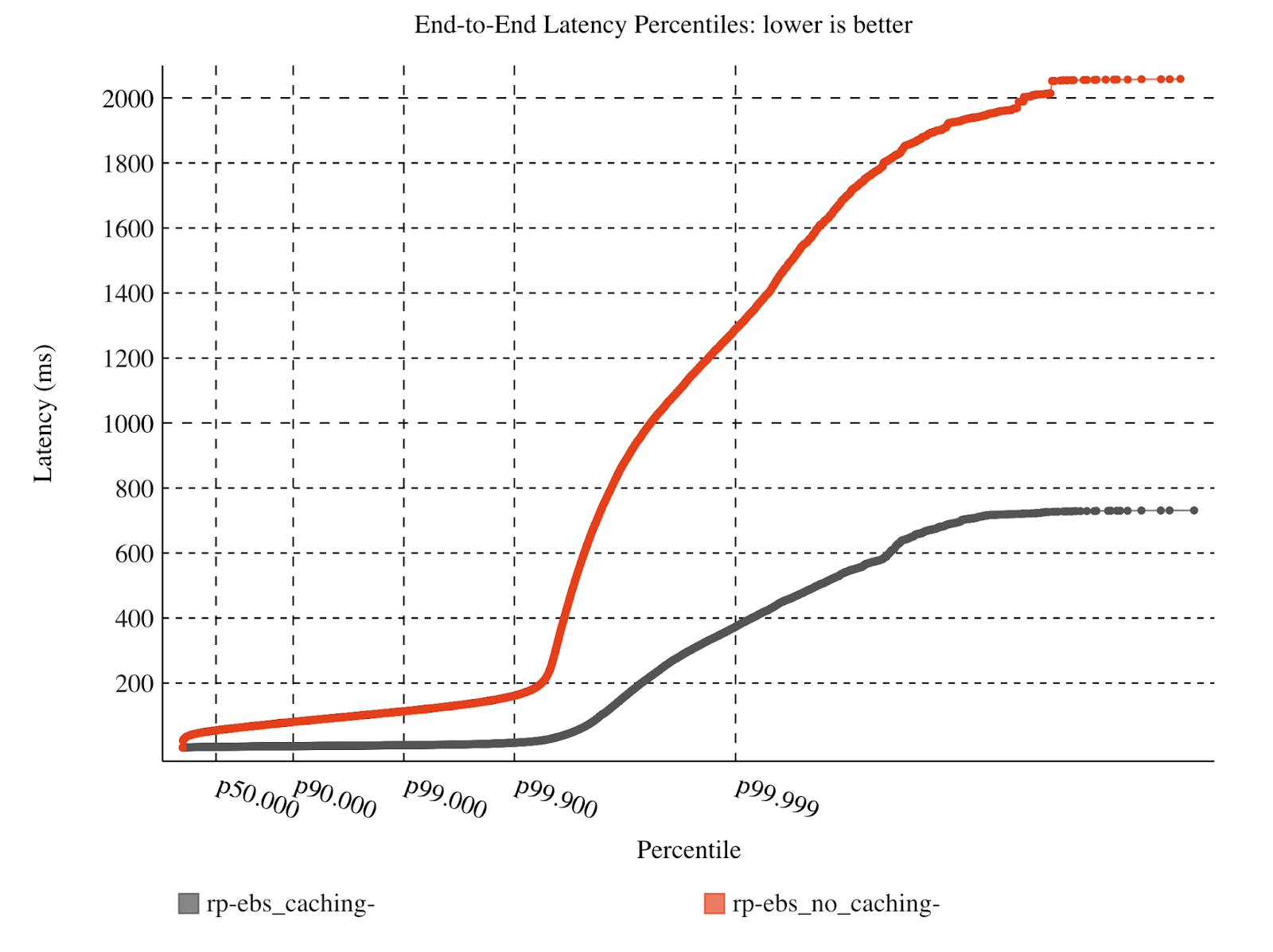 E2E Latency Distribution (Workload 1, EBS)