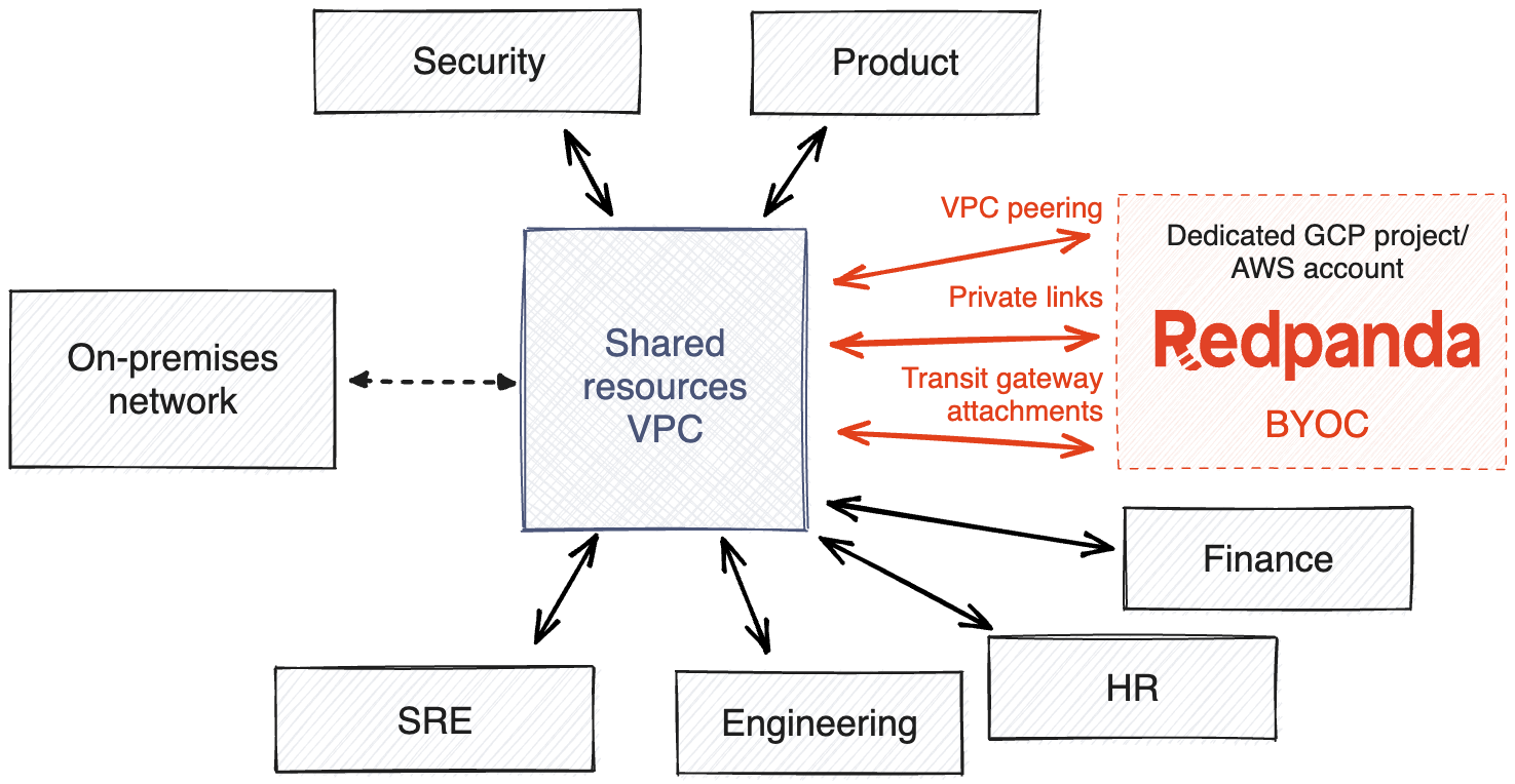 Diagram of how Redpanda BYOC connects with a cloud governance architecture