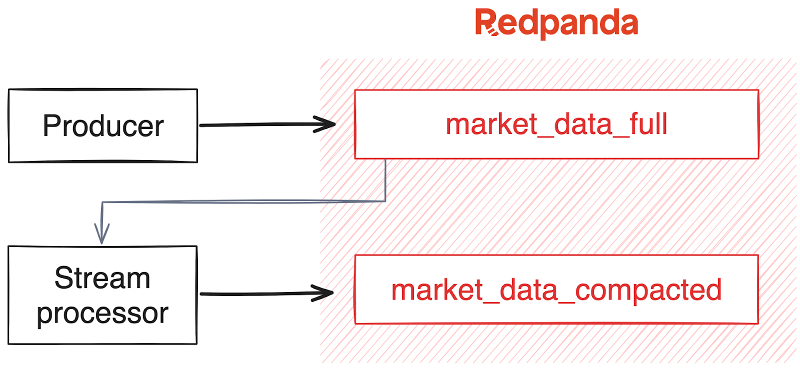 Streaming pipeline