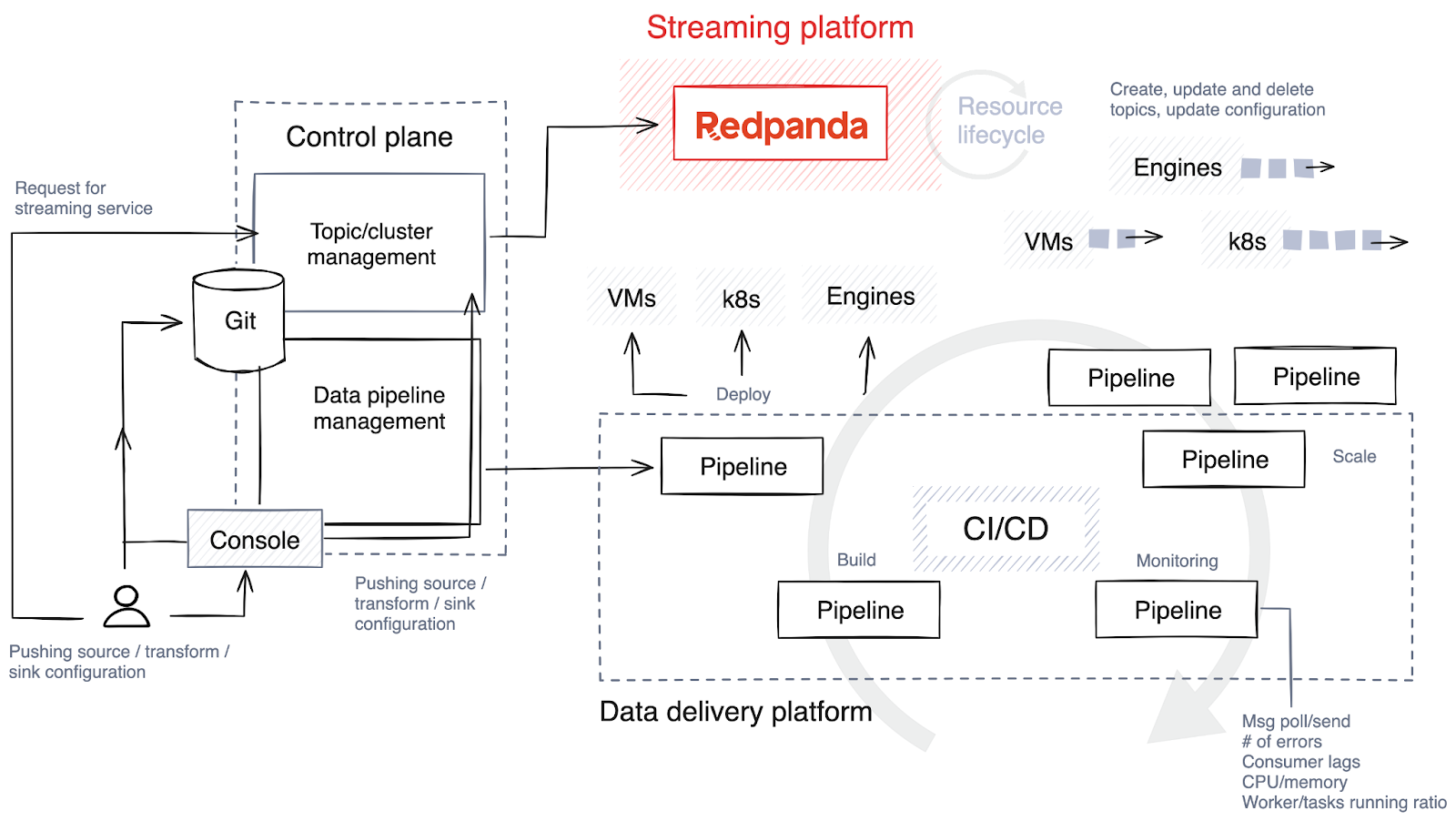 A real-time streaming data architecture with pipeline lifecycle management