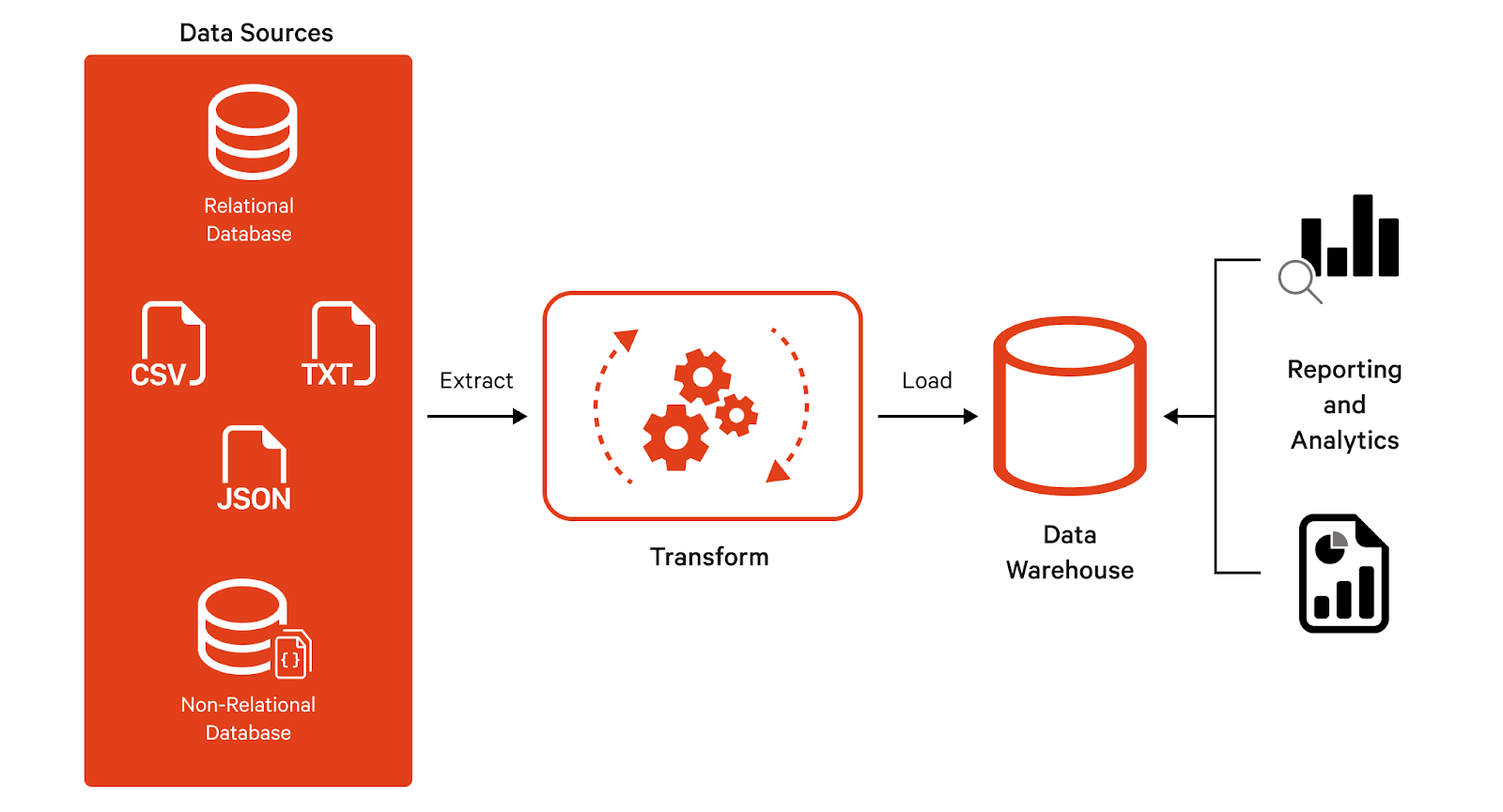 A logical overview of the batch ETL process. 