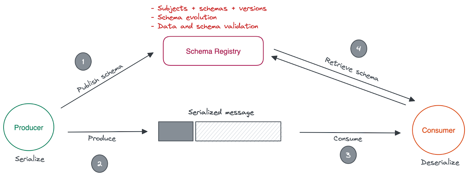 Diagram showing how a schema registry serves as a central location for schemas