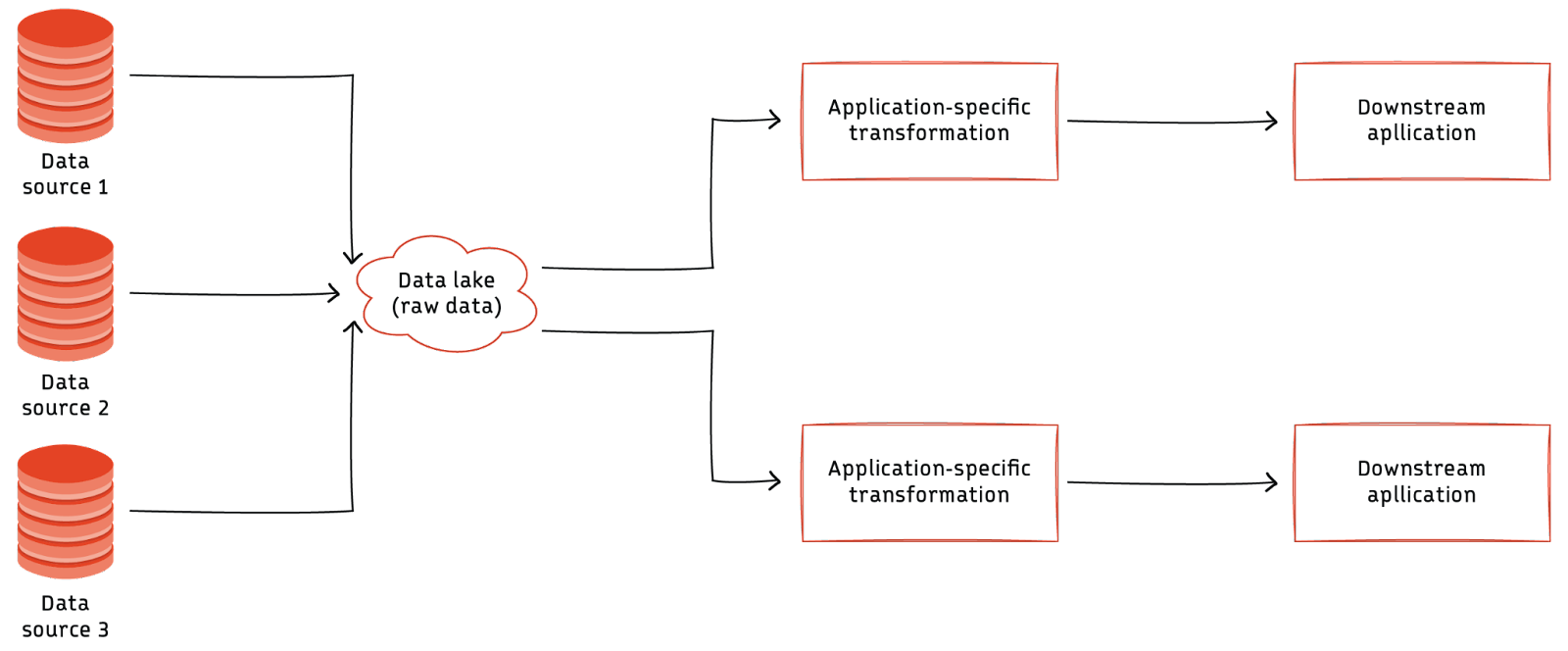 Data lake architecture