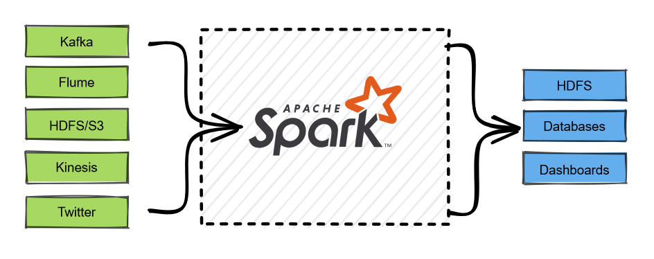 Diagram of Spark Streaming