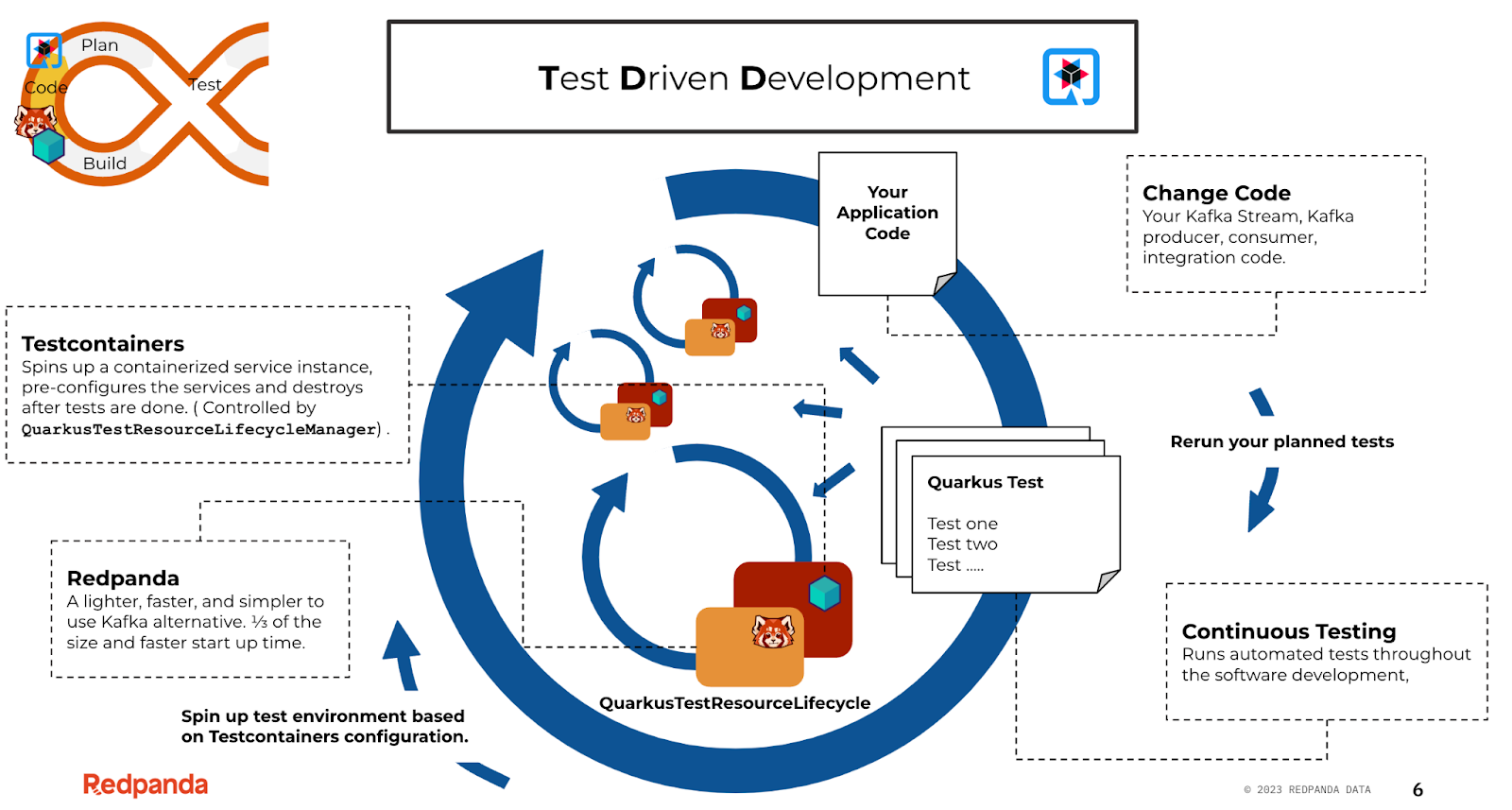 How Redpanda and Testcontainers work for test driven development