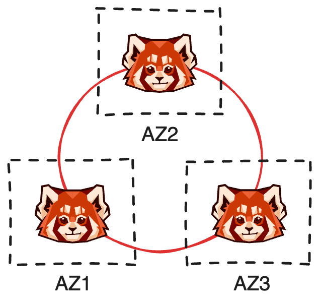 Diagram of a deployment with brokers in multiple availability zones