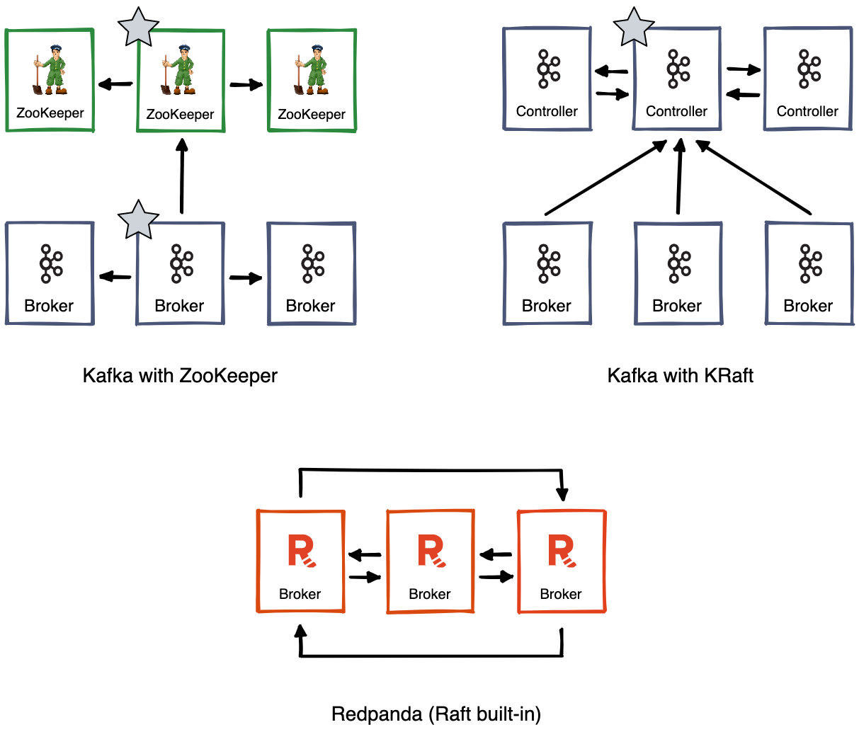 Diagram of nodes needed for Kafka with ZooKeeper, Kafka with KRaft, and Redpanda with Raft