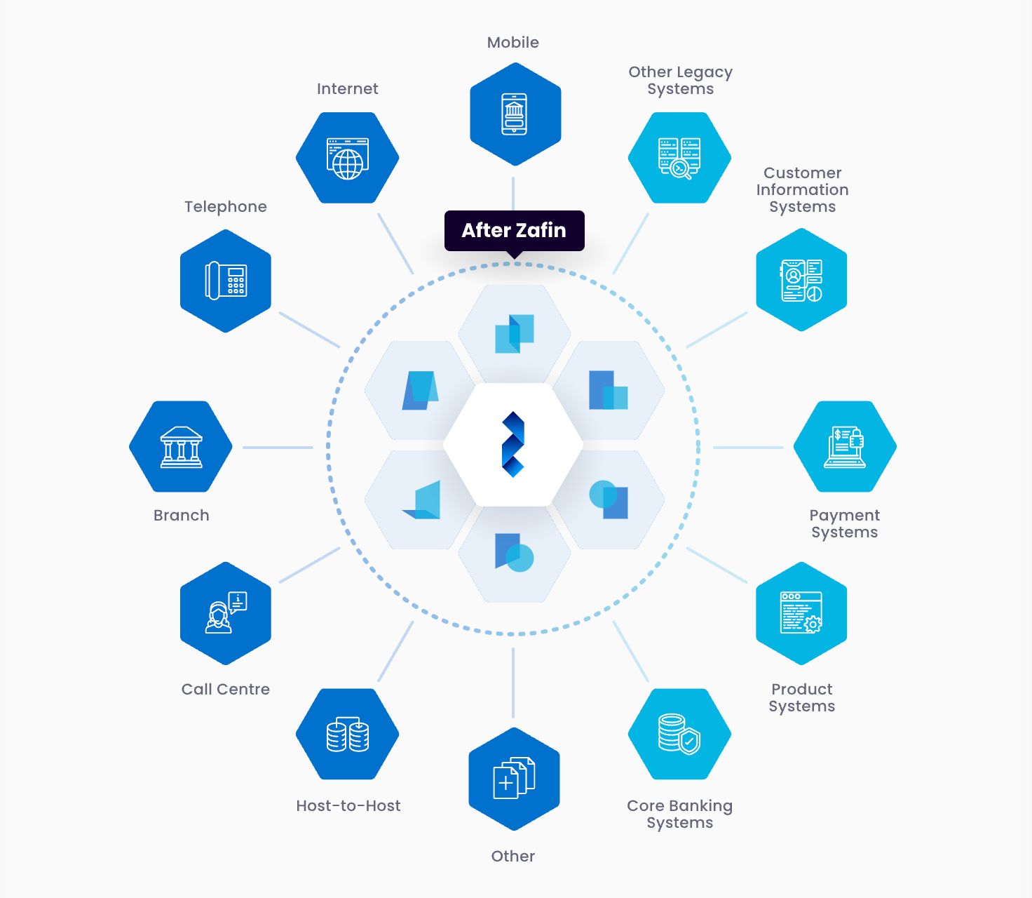 The Zafin platform integrates with banking tech stacks and makes operations simple