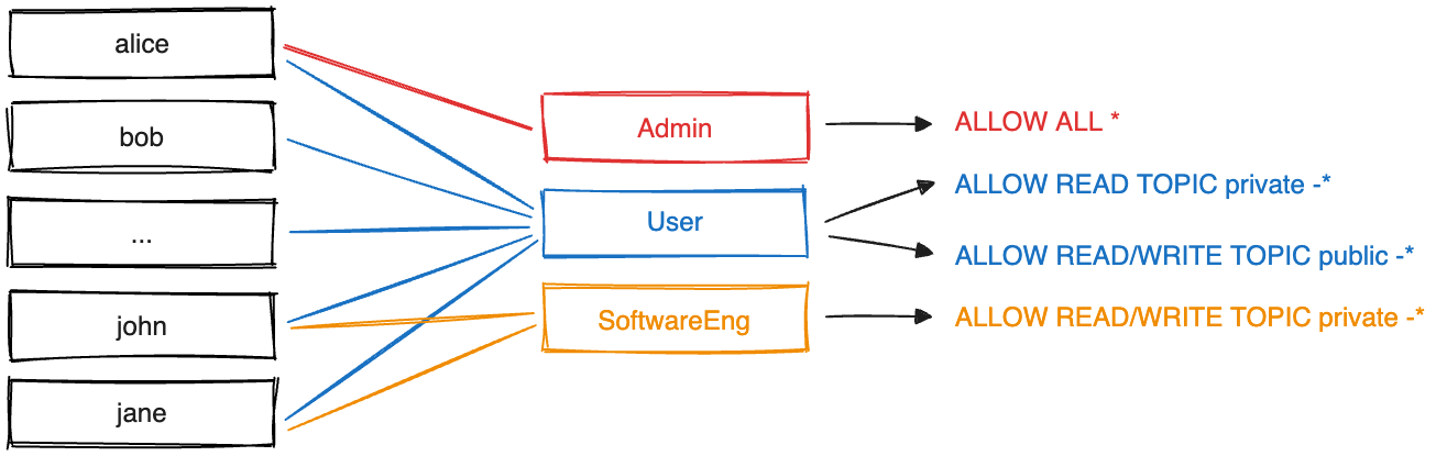 RBAC streamlines user privileges, reducing errors when updating permissions in response to new regulations or job requirements.