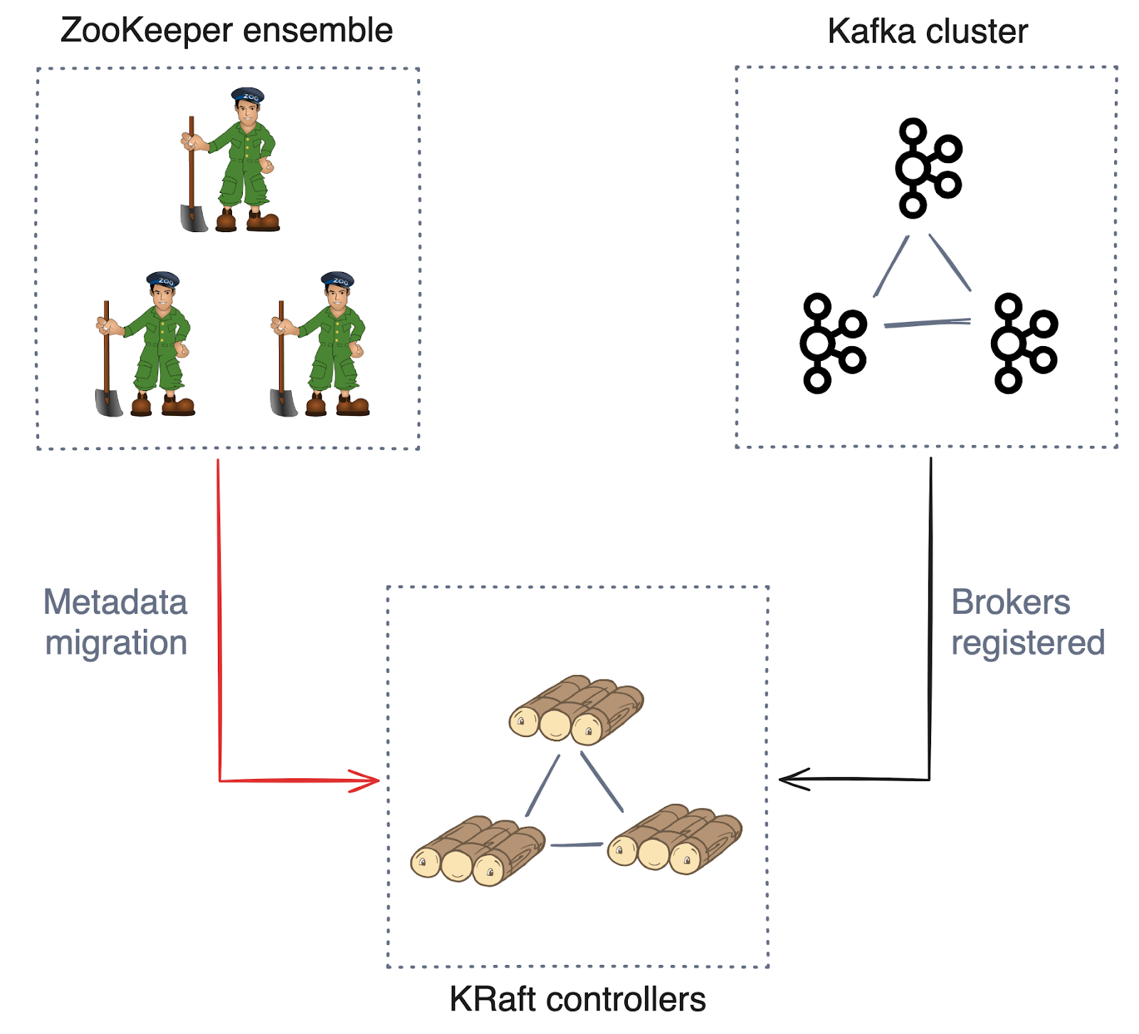 With the brokers connecting to KRaft controllers, it starts the migration of metadata