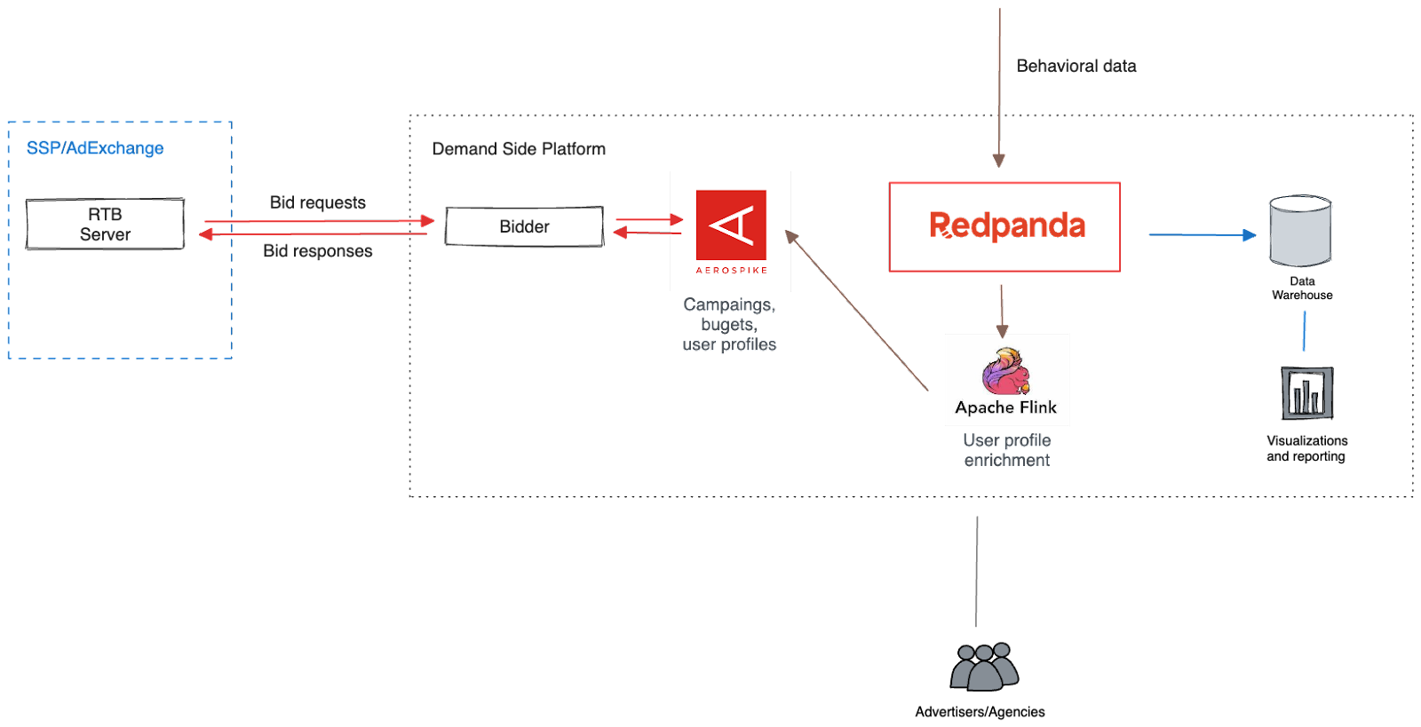 The reference architecture of a DSP