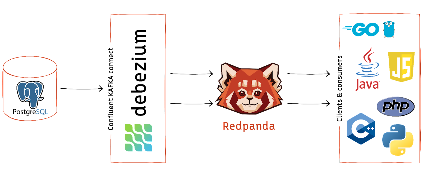 Redpanda-based CDC Implementation