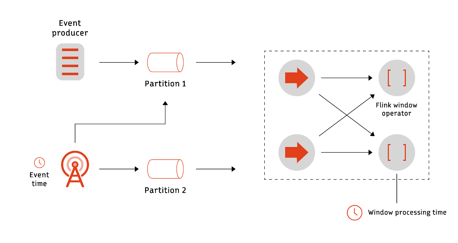 Event time processing flow