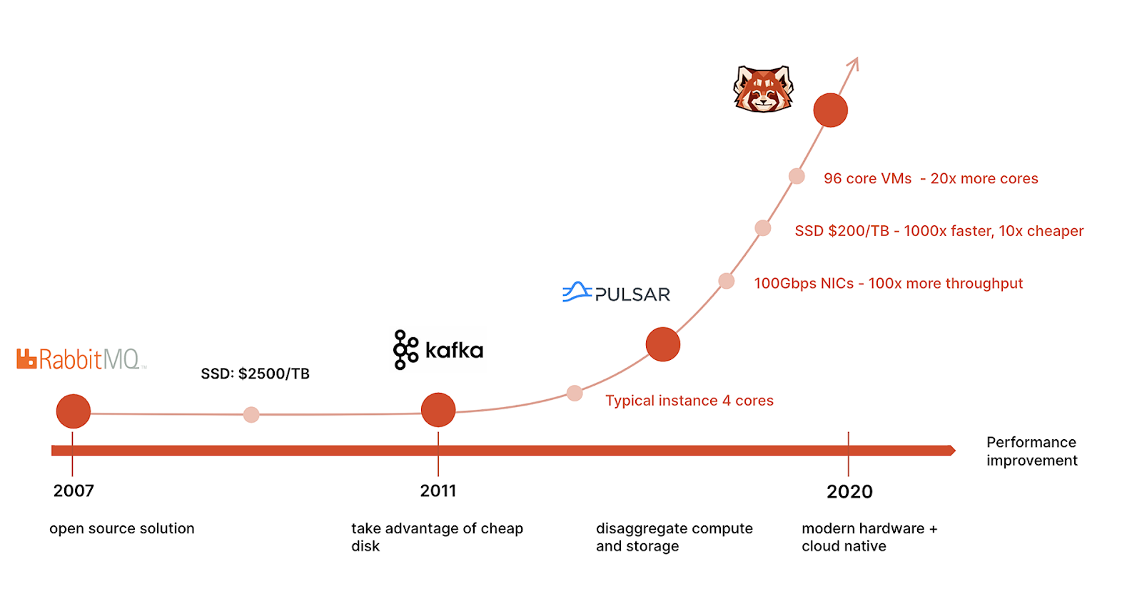 Graph showing the timeline of disaggregating compute and storage to improve scalability while reducing costs