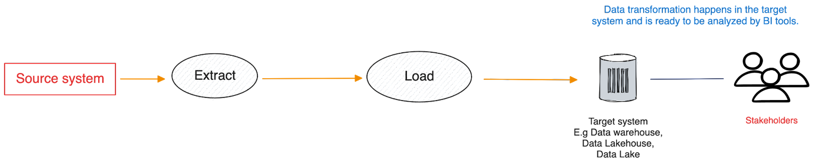 The ELT process